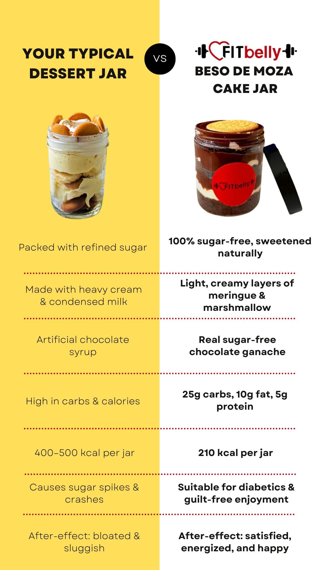 Comparison with typical product for Beso de Moza Cake Jar Peruvian Style - Guilt-Free Indulgence (Jar)