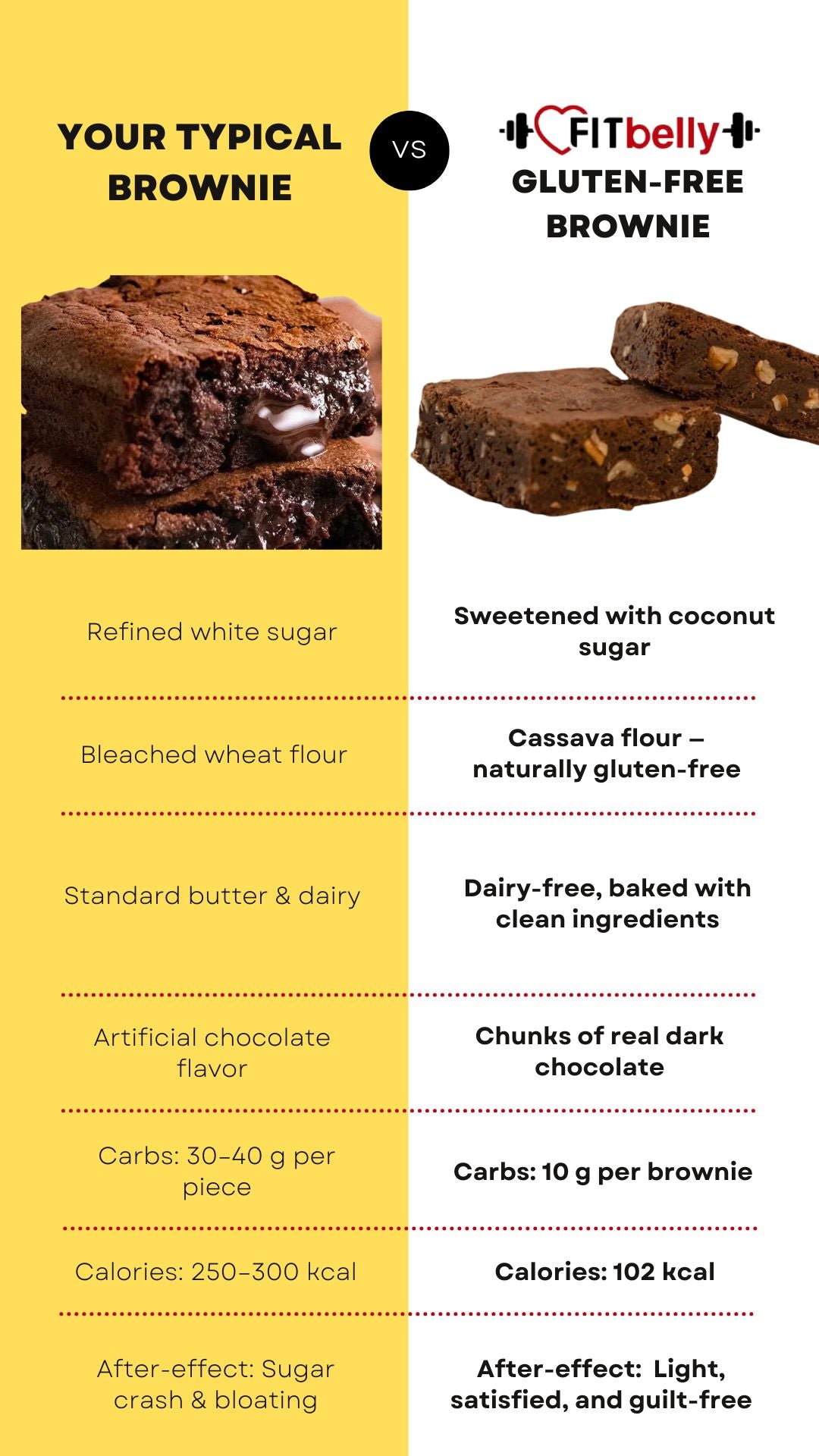Comparison with typical product for Gluten-Free Brownie with Chopped Pecans – Coconut Sugar + Cassava Flour + Gluten-Free (4-Pack)