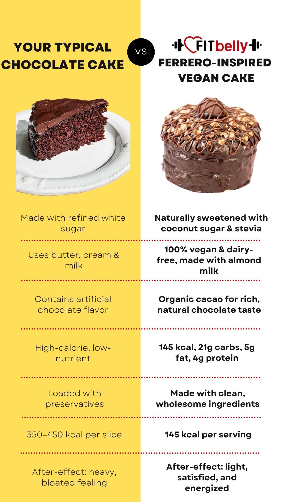 Comparison with typical product for Ferrero Rocher-Inspired Vegan Cake – 100% Plant-Based