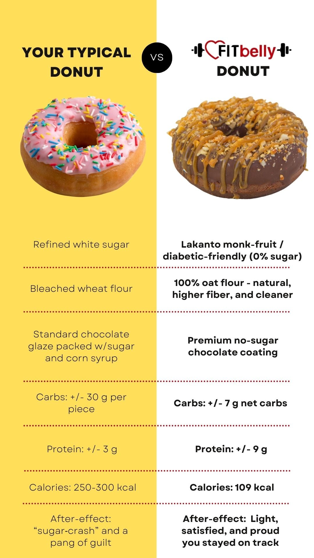 Comparison with typical product for Protein Donuts – 1 Donut – 9g Protein Per Donut – Sugar-Free, Guilt-Free