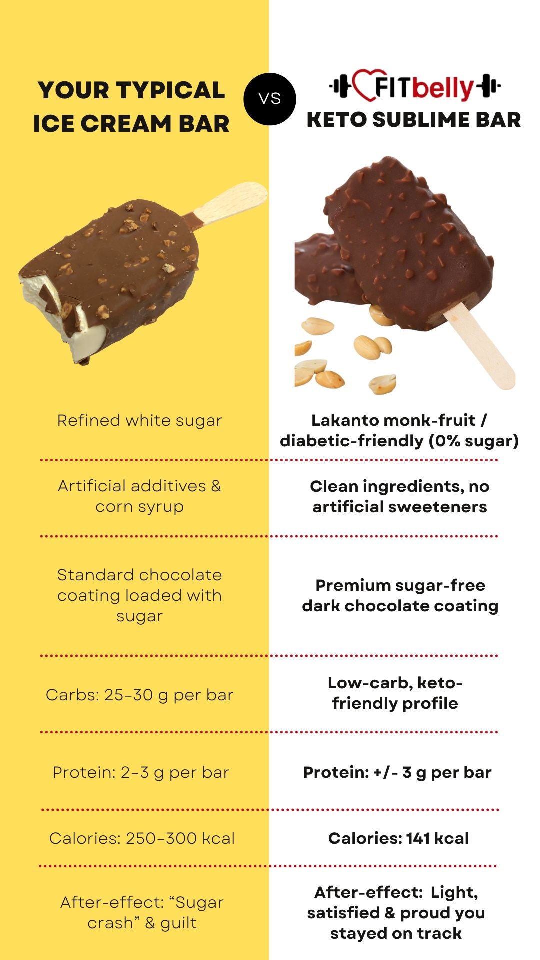 Comparison with typical product for Keto Sublime Ice Cream Bar – 0% Sugar, Chocolate Covered