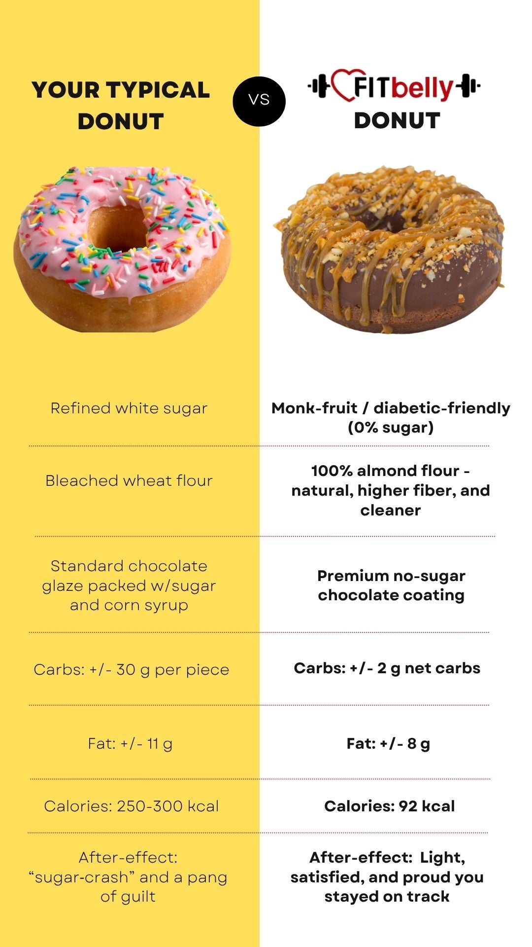 Comparison with typical product for Keto Donuts – Just 2g Net Carbs, Sugar-Free & Gluten-Free – 1, 6, or 9 Pack
