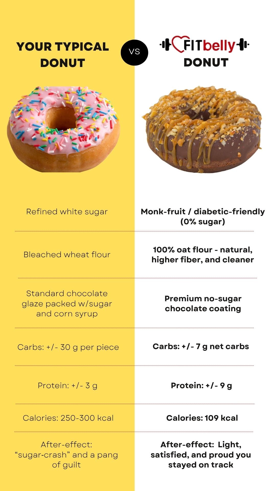 Comparison with typical product for Protein Donuts – Sugar-Free, 9g Protein Each – 1, 6, or 9 Pack