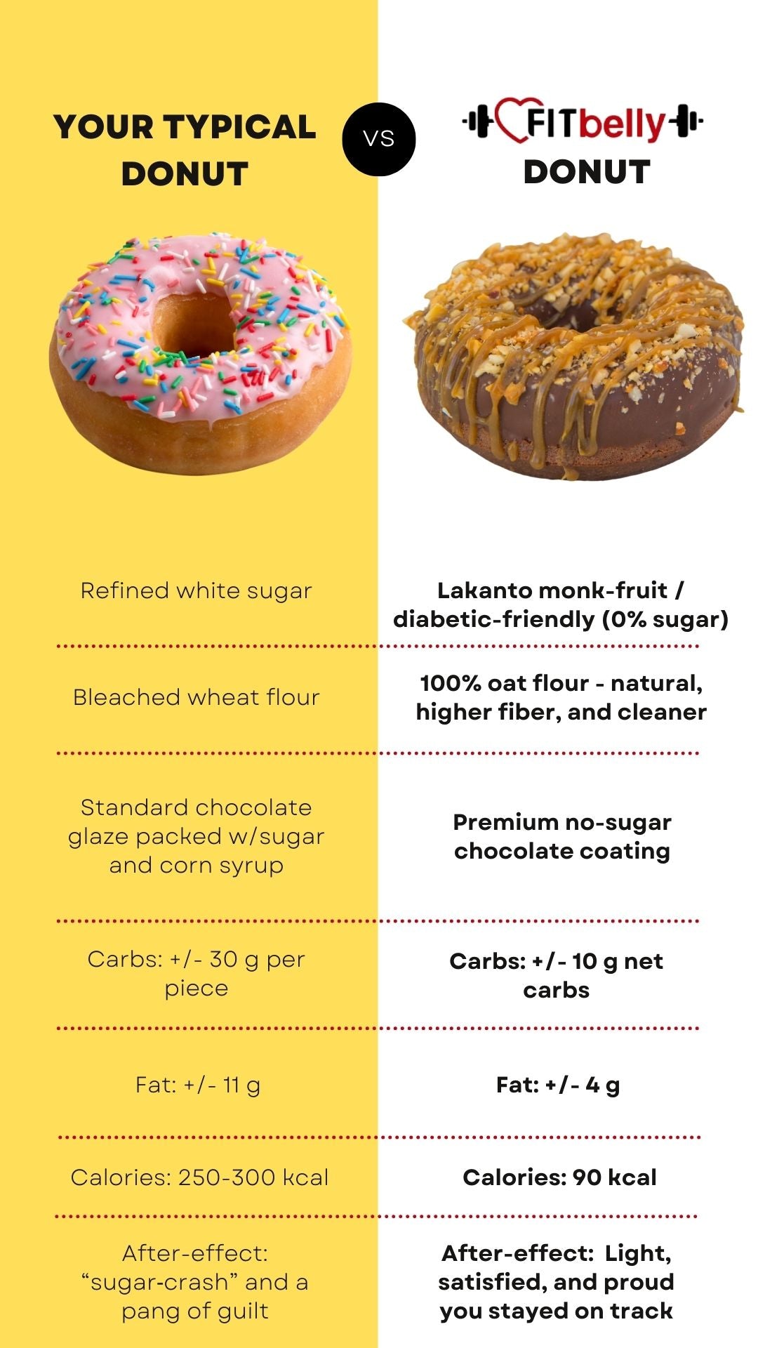 Comparison with typical product for Sugar-Free Oatmeal Donuts – Guilt-Free, High-Fiber & Sweetened with Lakanto® (1, 6, or 9 Pack)